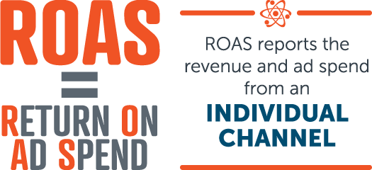 Return on ad spend.