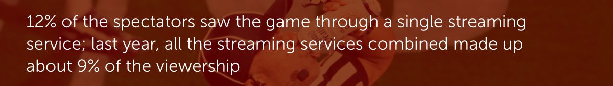 12% of the spectators saw the game through a single streaming service; last year, all the streaming services combined made up about 9% of the viewership.