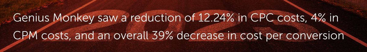 At the highest level, Genius Monkey Cost per Conversions decreased an overall average of 12.24%