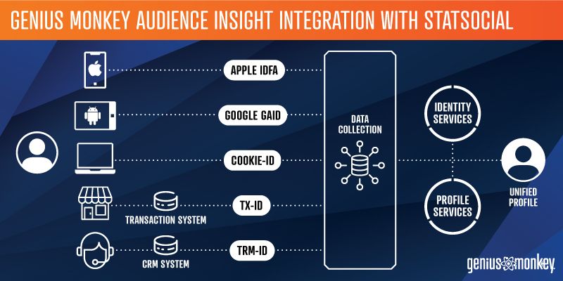 Press Release: Genius Monkey Expands Audience Insights Reporting With Data From StatSocial Integration
