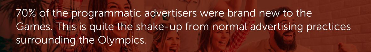 70% of the programmatic advertisers were brand new to the Games. This is quite the shake-up from normal advertising practices surrounding the Olympics.