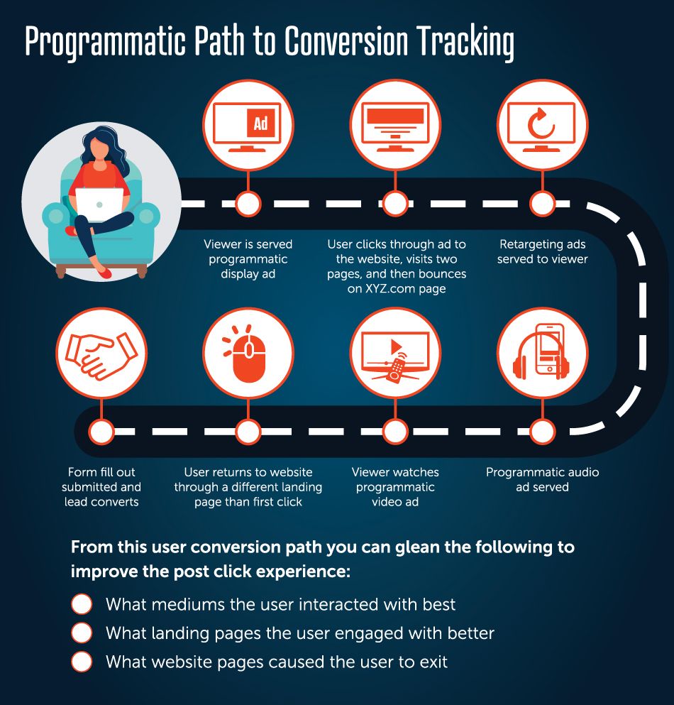 Mastering Post-Click Optimization